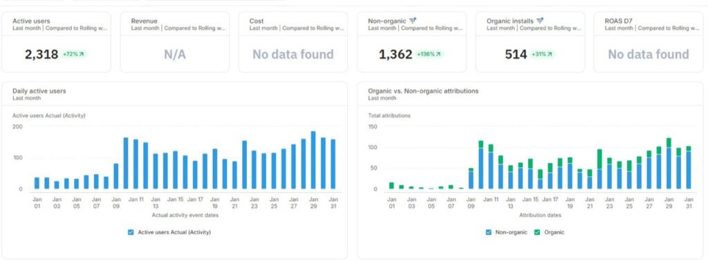 Apps flyer App campaign dashboard